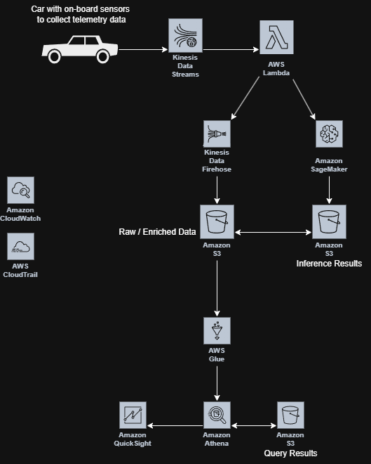 F1 Data Driven Insights