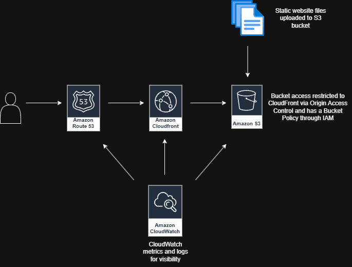 Static Website Architecture